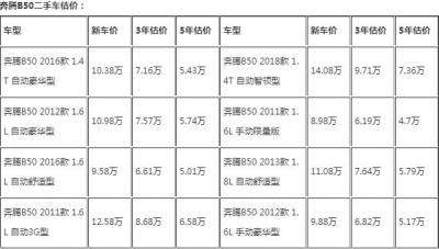 奔腾b50二手为什么便宜 其因有三（定价便宜 销量不好和营销不佳）