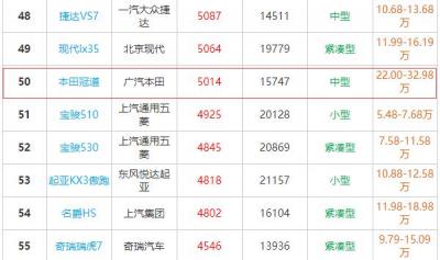 本田冠道口碑怎么样 本田冠道故障率高吗