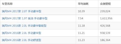 瑞风m4油耗怎么样 瑞风m4油耗多少钱一公里（约8毛）