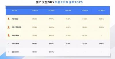 日系最保值suv 丰田普拉多三年保值率72.60%堪称保值之王