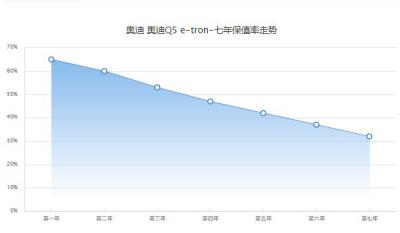 奥迪q5etron保值率如何 第七年保值率32%(品牌影响保值率)