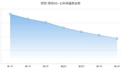 领克06的保值率怎么样 第七年保值率37%(品牌影响保值率)