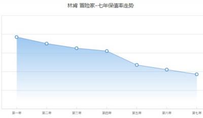 林肯冒险家保值率怎么样 第五年保值率47%(品牌影响保值率)