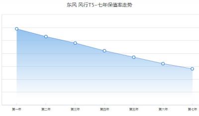 东风风行t5保值吗 第七年保值率28%(品牌影响保值率)