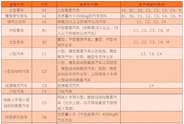 a2驾驶证可以驾驶什么车型