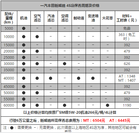 丰田威驰5万公里保养费用,威驰50000公里保养项目